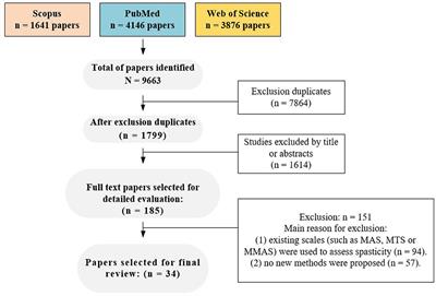 Quantitative assessment of spasticity: a narrative review of novel approaches and technologies